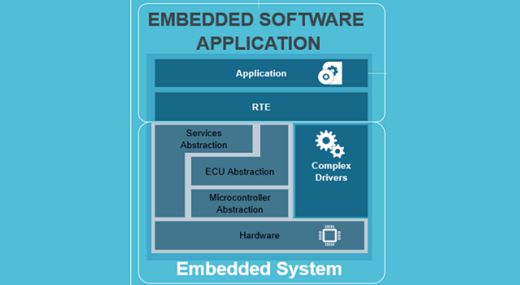 Applications Of Embedded Software