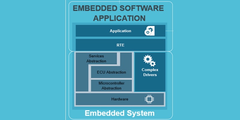 Applications Of Embedded Software